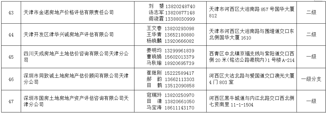 2021年天津法院房地产估价、建设工程造价、建设工程质量等七类鉴定评估机构名录公示 (http://www.airsdon.com/) 国内 第6张
