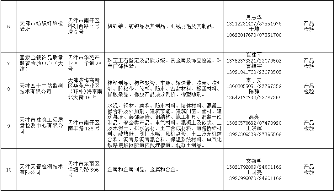 2021年天津法院房地产估价、建设工程造价、建设工程质量等七类鉴定评估机构名录公示 (http://www.ix89.net/) 国内 第18张