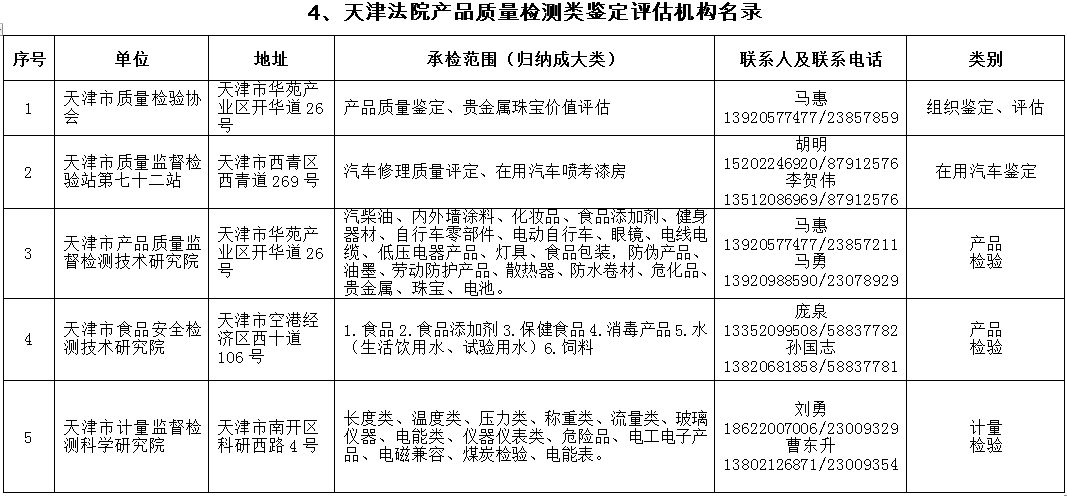2021年天津法院房地产估价、建设工程造价、建设工程质量等七类鉴定评估机构名录公示 (http://www.ix89.net/) 国内 第17张
