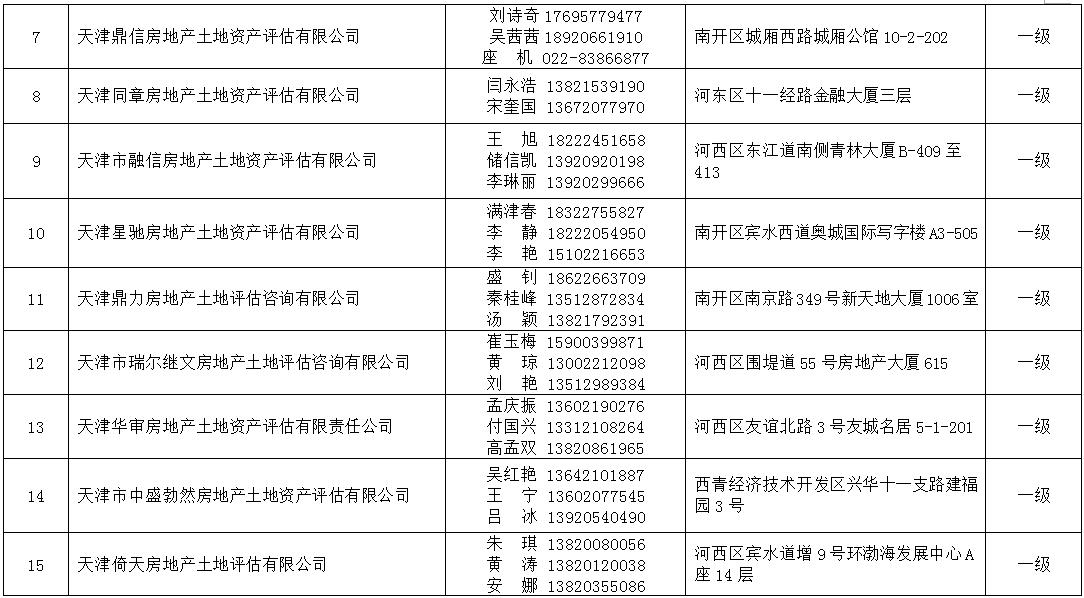 2021年天津法院房地产估价、建设工程造价、建设工程质量等七类鉴定评估机构名录公示 (http://www.airsdon.com/) 国内 第2张