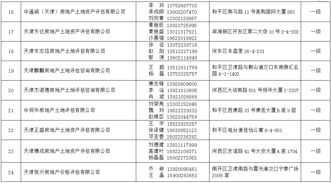 2021年天津法院房地产估价、建设工程造价、建设工程质量等七类鉴定评估机构名录公示 (http://www.airsdon.com/) 国内 第3张