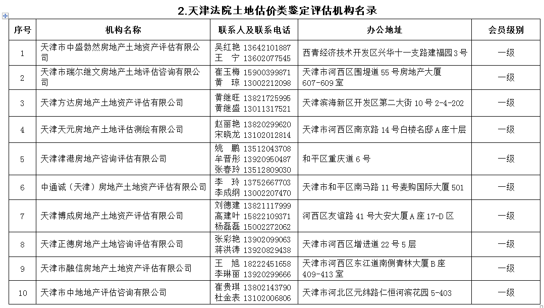2021年天津法院房地产估价、建设工程造价、建设工程质量等七类鉴定评估机构名录公示 (http://www.airsdon.com/) 国内 第7张