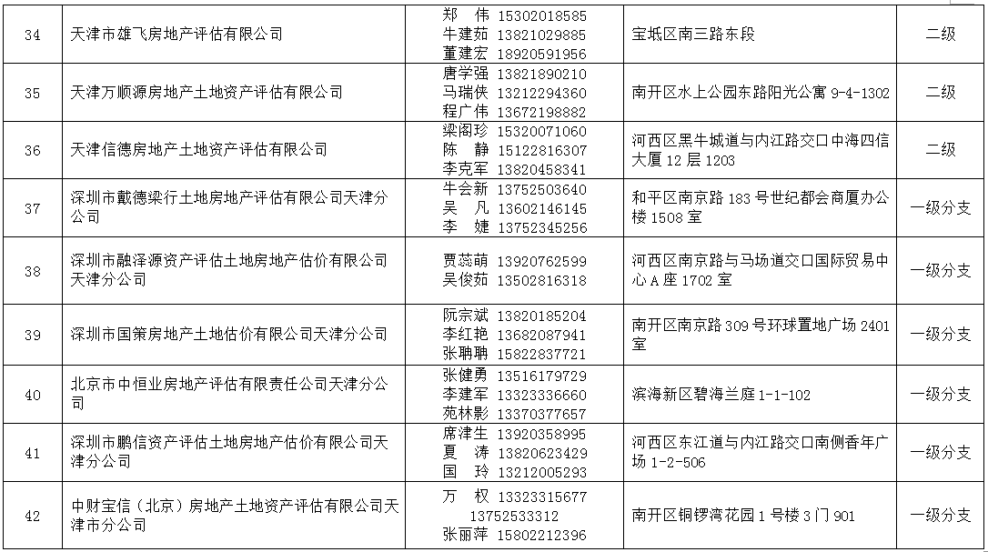 2021年天津法院房地产估价、建设工程造价、建设工程质量等七类鉴定评估机构名录公示 (http://www.airsdon.com/) 国内 第5张