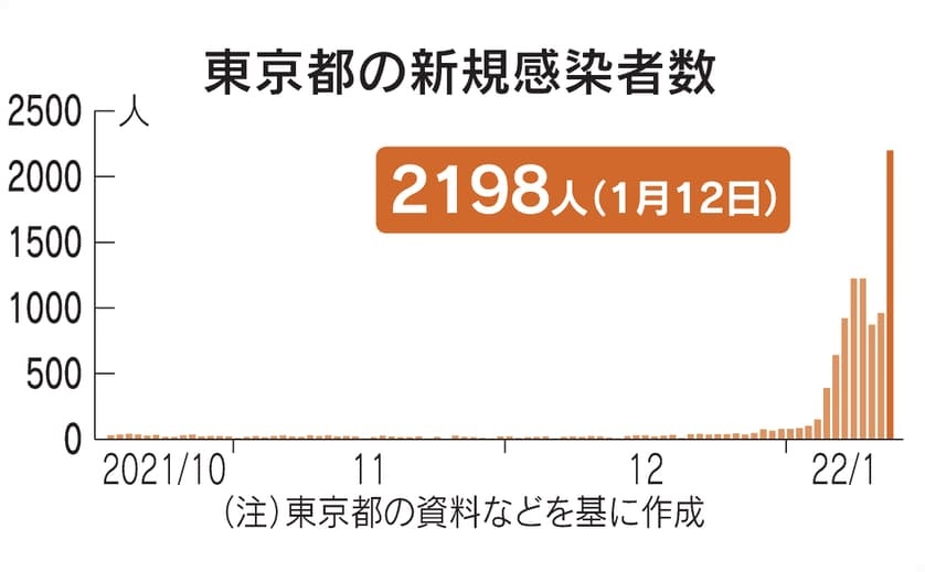 奥密克戎病例激增 东京都知事“急了”