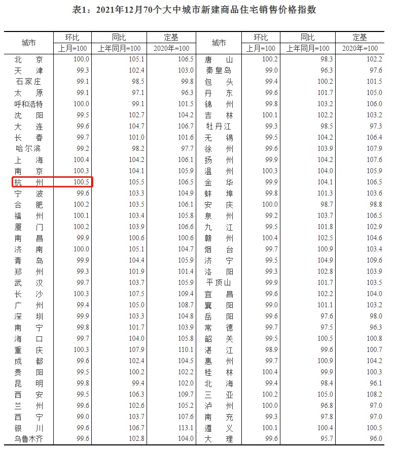 12月70城房价出炉！14城上涨，杭州环比涨0.5%领跑