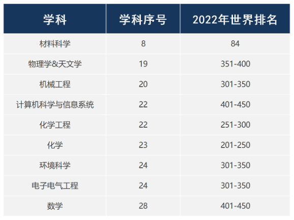 重磅！9个学科进入世界前500！ (http://www.cstr.net.cn/) 资讯 第2张