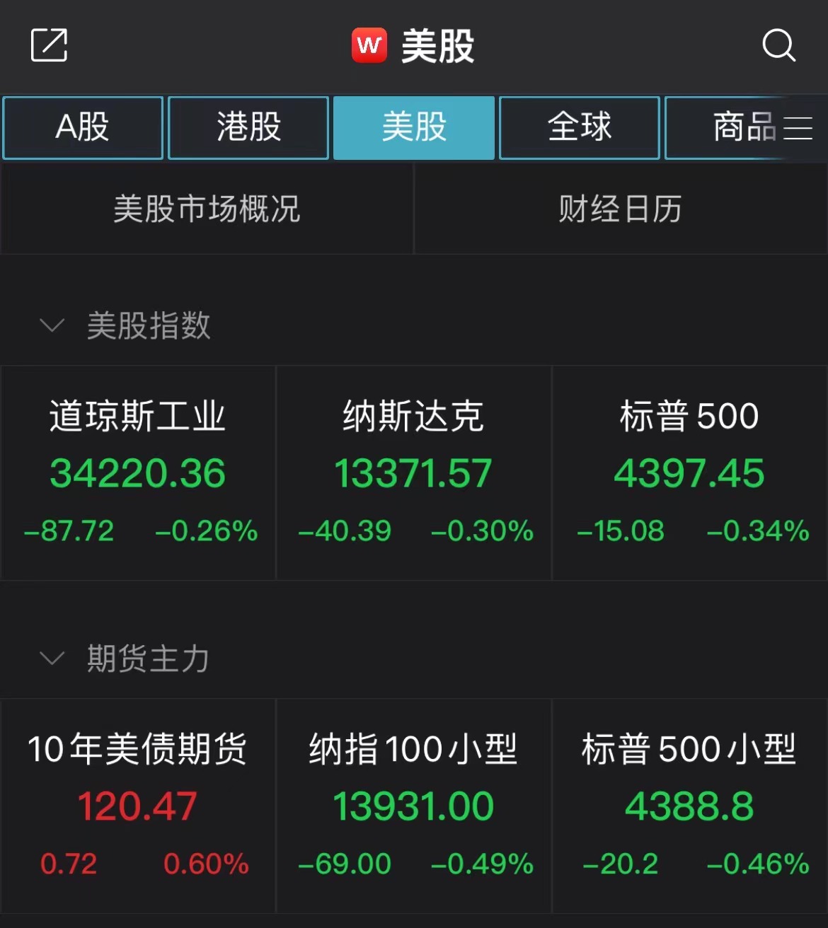 美国三大股指全线收跌，美油涨超6% (http://www.cstr.net.cn/) 国际 第1张