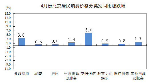 2022年4月份北京居民消费价格变动情况 (http://www.szcoop.com.cn/) 国内 第3张