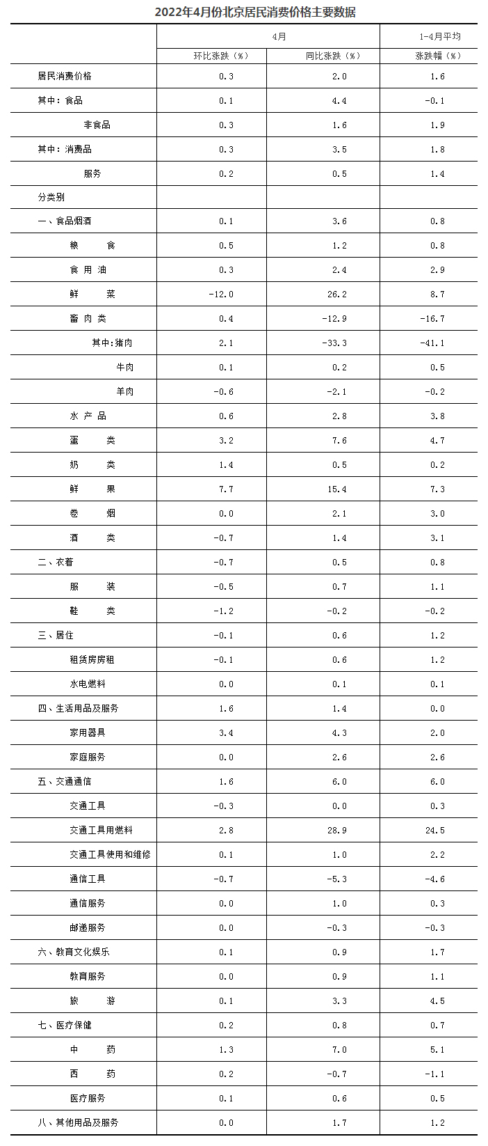 2022年4月份北京居民消费价格变动情况 (http://www.szcoop.com.cn/) 国内 第4张