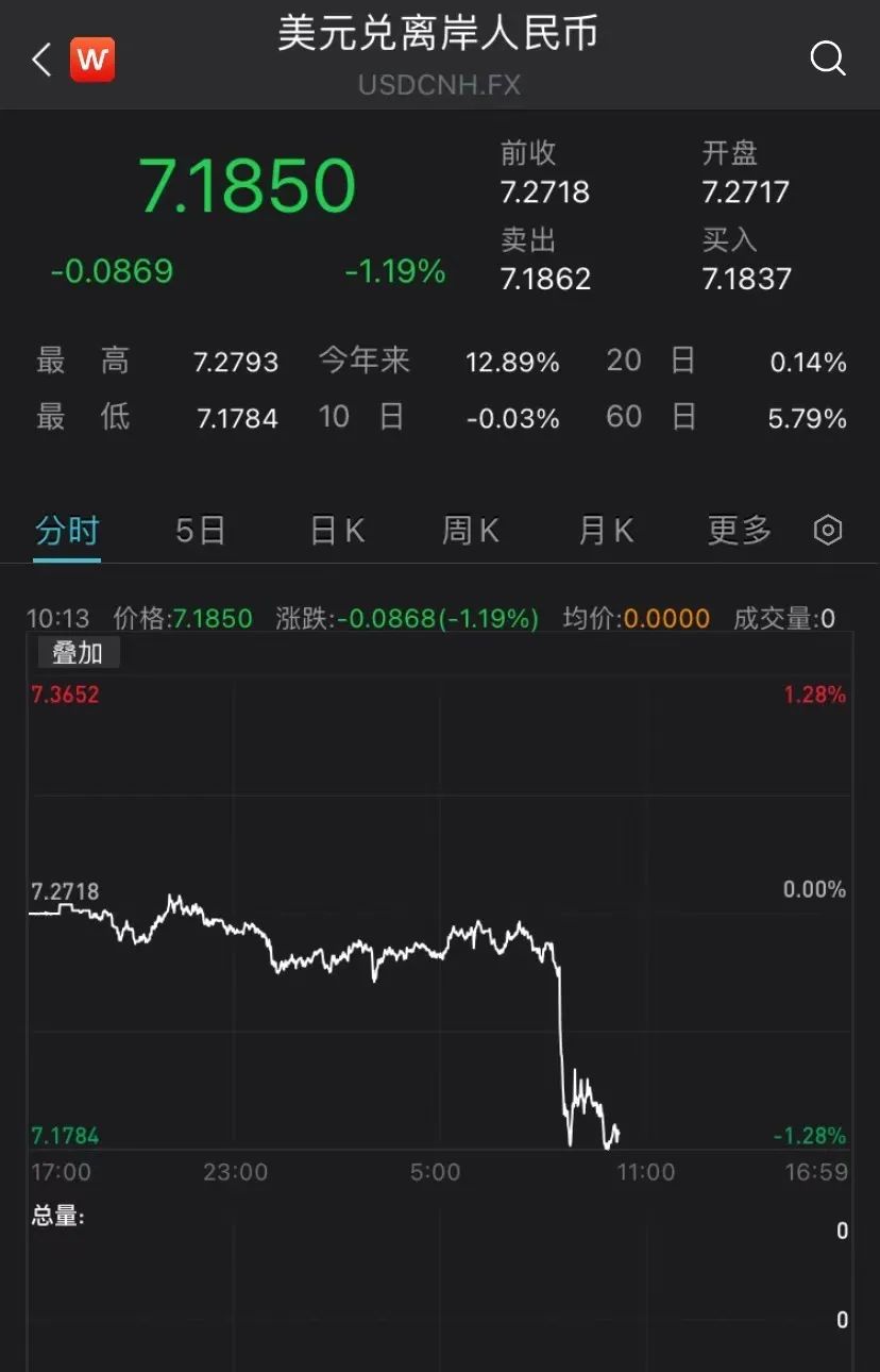 突发！人民币大涨近900点，美股深夜狂欢，纳指涨超5%，发生了啥？ (http://www.paipi.cn/) 国际 第5张