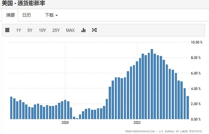 跌向起点！美元指数剑指100 美联储将迎来最后一加？