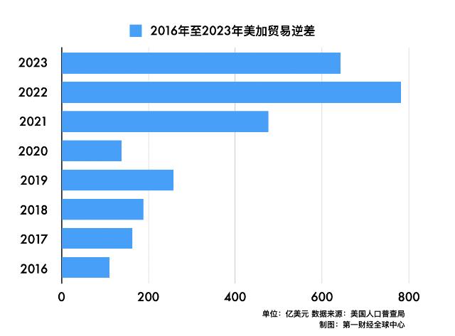 特朗普关税威胁下，加拿大在博弈中有什么谈判筹码？