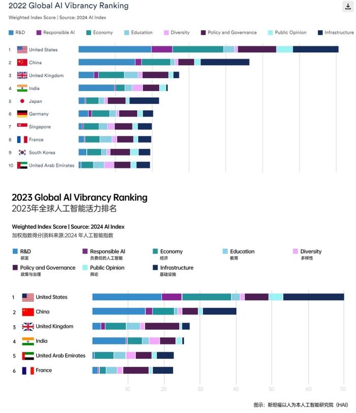 斯坦福人类中心人工智能研究所发布的“全球人工智能活力排名”