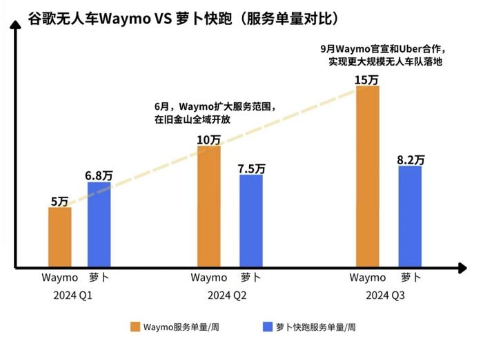 受益于规模化运营带来的数据，Waymo领先优势不断扩大