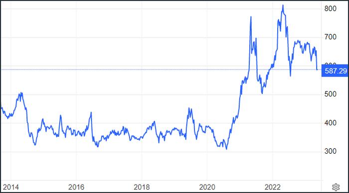 近十年芝加哥期货交易所的玉米价走势（图源：TradingEconomics）