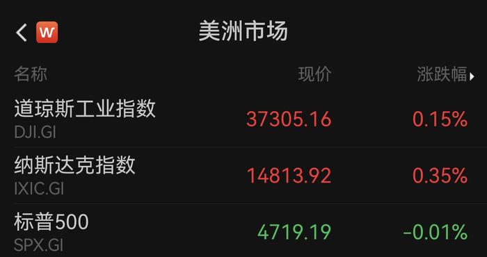 道指涨0.15%续创收盘新高，大型科技股多数拉升
