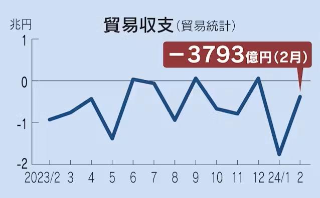 日本2月对华贸易逆差扩大1倍，半导体出口增加80%