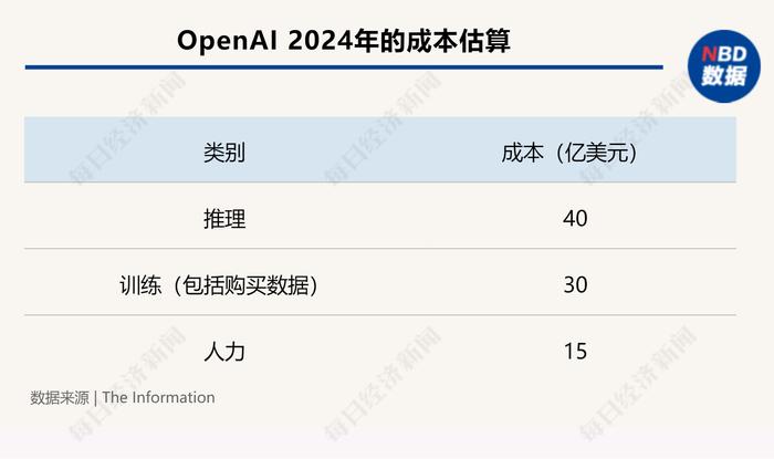 大模型太“烧钱”！OpenAI据称今年将亏损50亿美元，算力成本或高达70亿美元，占总运营成本8成以上