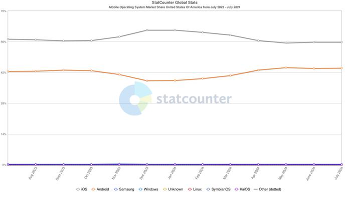 各大操作系统在美国智能手机市场的占比情况 图片来源：Statcounter