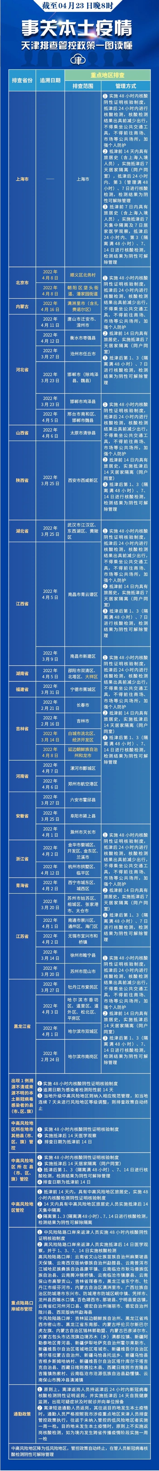 去过外地这些地方要注意！天津更新排查管控范围(截至4.23晚8时)