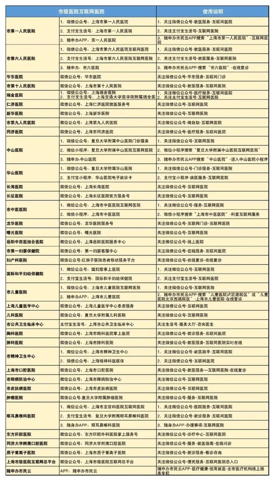 上海35家市级医院均已开设互联网医院