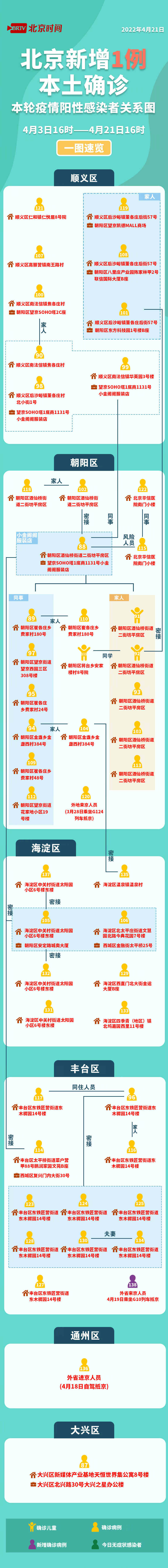 关系图更新：北京新增1例确诊为外省进京人员 ！