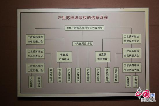 中央革命根据地历史博物馆展示产生苏维埃共和国政权的选举系统。中国网记者  董宁摄影