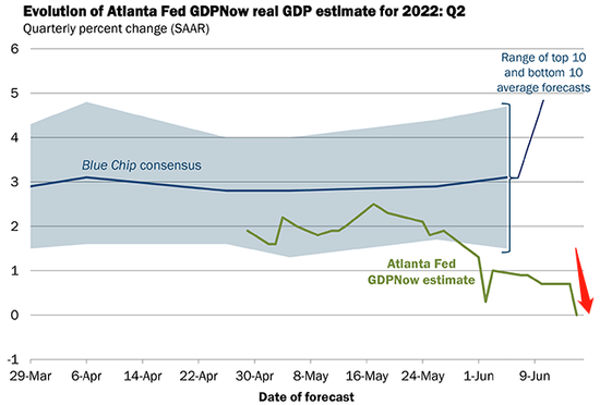图片来源：亚特兰大联储GDPNowcast模型