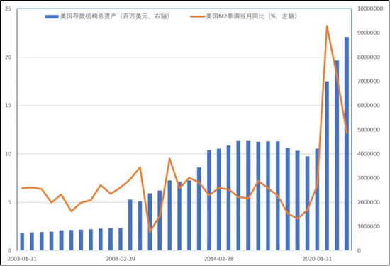 美联储基础货币与M2增速比较（作者供图）