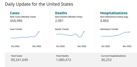  美国新冠疫情数据统计图。美国疾控中心官网截图