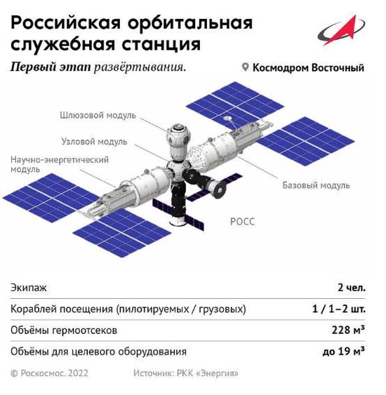 ▲7月26日，俄罗斯航天局发布的一段宣传片展示了俄罗斯轨道服务站(ROSS)部署阶段的计划，这个新的国家空间站将于2030年开始运行。