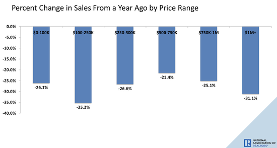 ▲美国10月不同价位房源销售额按年变动（图源：美国房地产经纪人协会）