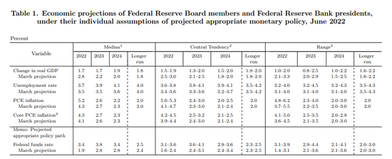 美联储经济预测（图片来源：美联储官网）