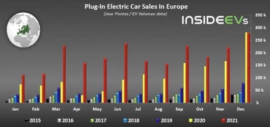  欧洲2015年至2021年电动汽车销量（含插电混动）。图源：InsideEV