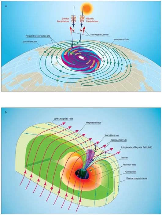 “太空台风”的形成在极区电离层和磁层的示意图