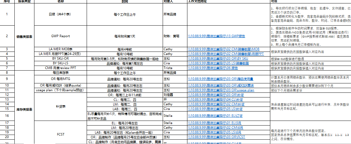 胡千筠工作中需要做的Excel表格