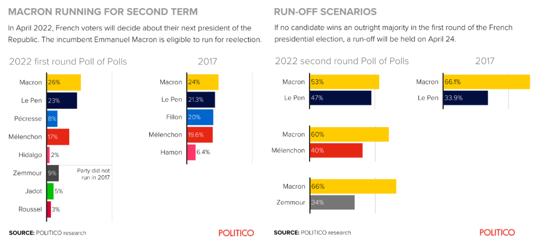 Politico法国大选民调数据。