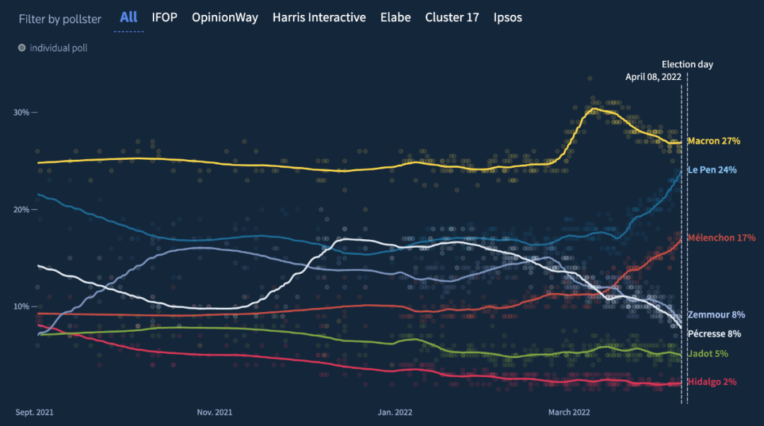 法国大选综合民调数据：排名前三的为马克龙、勒庞、梅郎雄。/路透社网站截图
