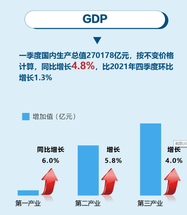 ▲分产业看，第一产业同比增长6.0%；第二产业增长5.8%；第三产业增长4.0%。新京报制图/陈冬