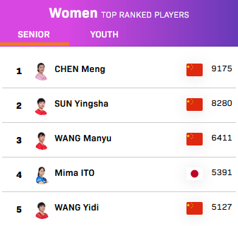 国际乒联最新女子世界排名（前五）。国际乒联官网截图