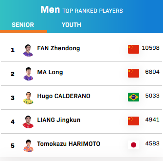 国际乒联最新男子世界排名（前五）。国际乒联官网截图