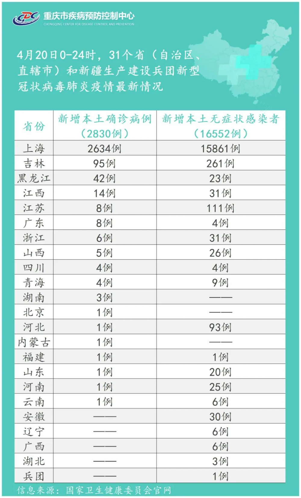 重庆疾控：新增排查2地