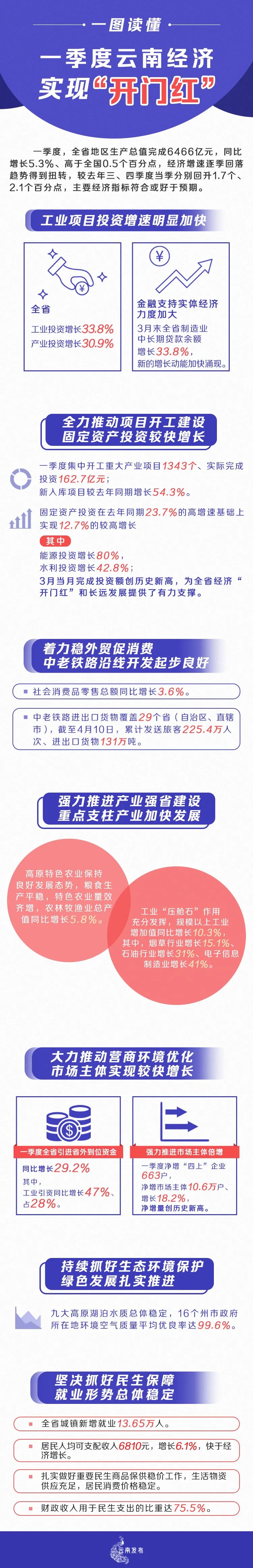 【图解】一季度云南经济实现“开门红”