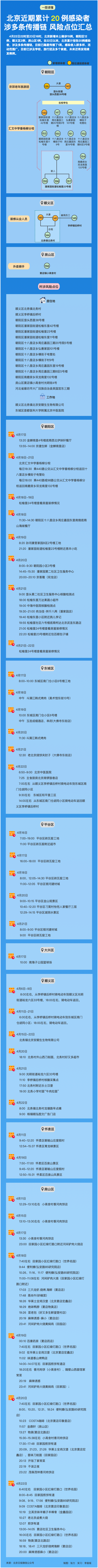 速自查！多条传播链已致北京近期新增20例感染者，轨迹关联一览