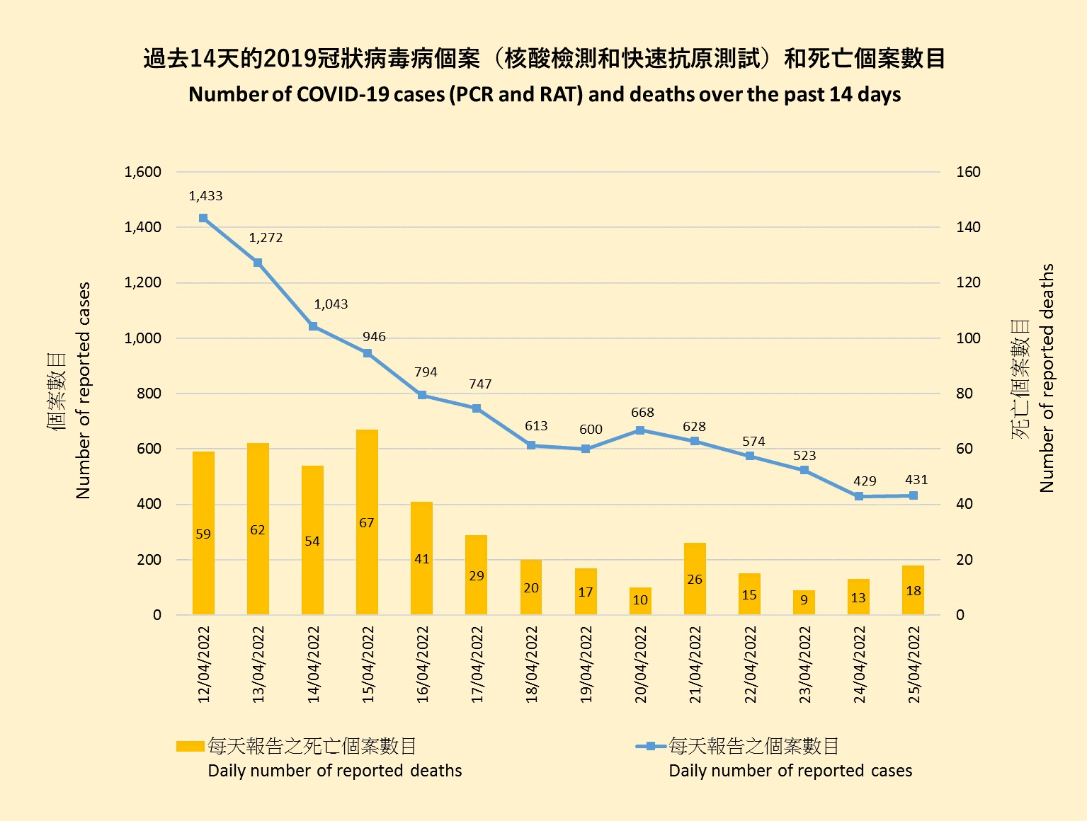 香港过去14天新增确诊和死亡病例 图源：香港特区政府卫生署