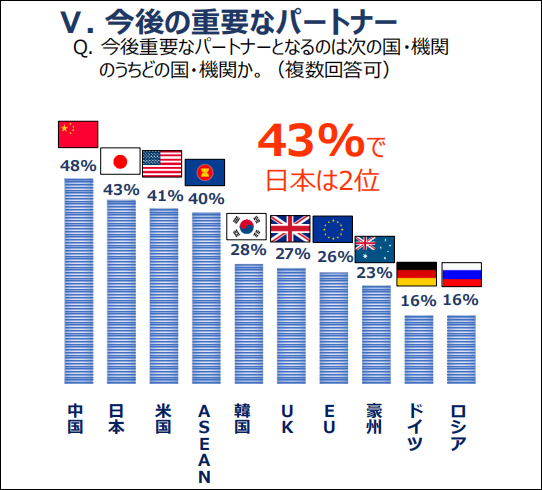日本外务省民调数据：中国首次超日本，被认为是东盟国家今后最重要伙伴（可多选）