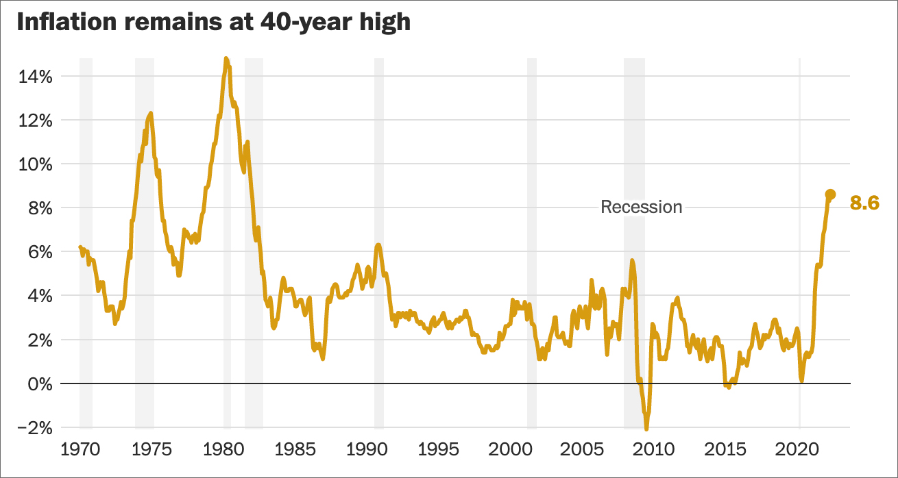 美国通货膨胀达到40年来的最高水平 图自《华盛顿邮报》