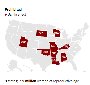 美国已有9个州“触发”反堕胎法，12个州或将跟进
