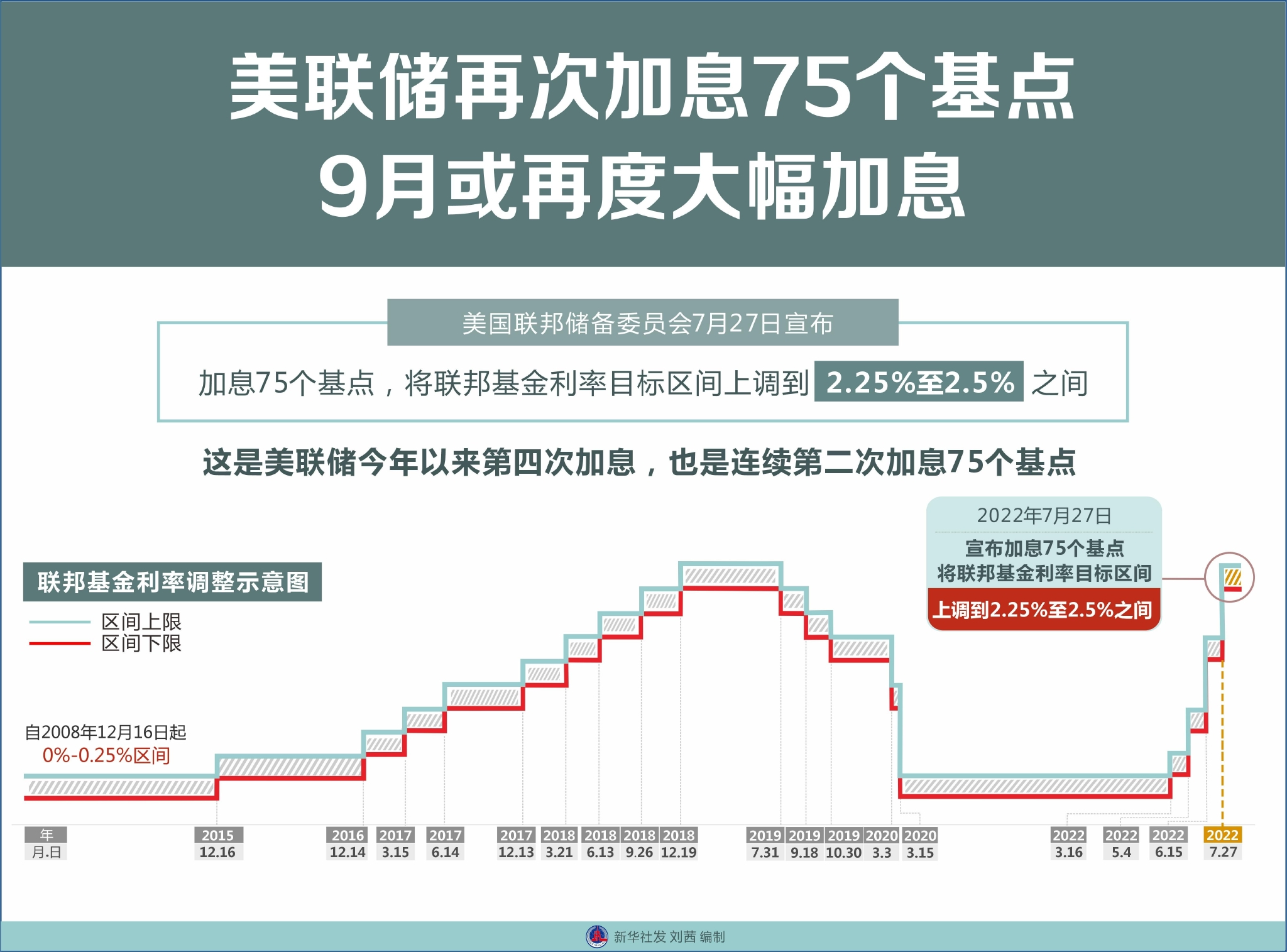  ▲美国联邦储备委员会当地时间7月27日宣布加息75个基点，将联邦基金利率目标区间上调到2.25%至2.5%之间。图/新华社