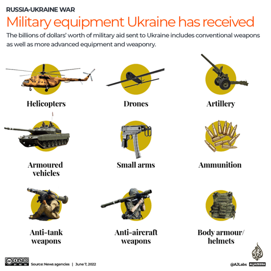 乌克兰收到的军事武器类型。图片来源：半岛电视台。